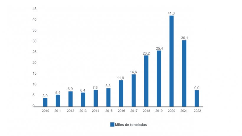 Fuente: MAGyP,&nbsp;2022.
